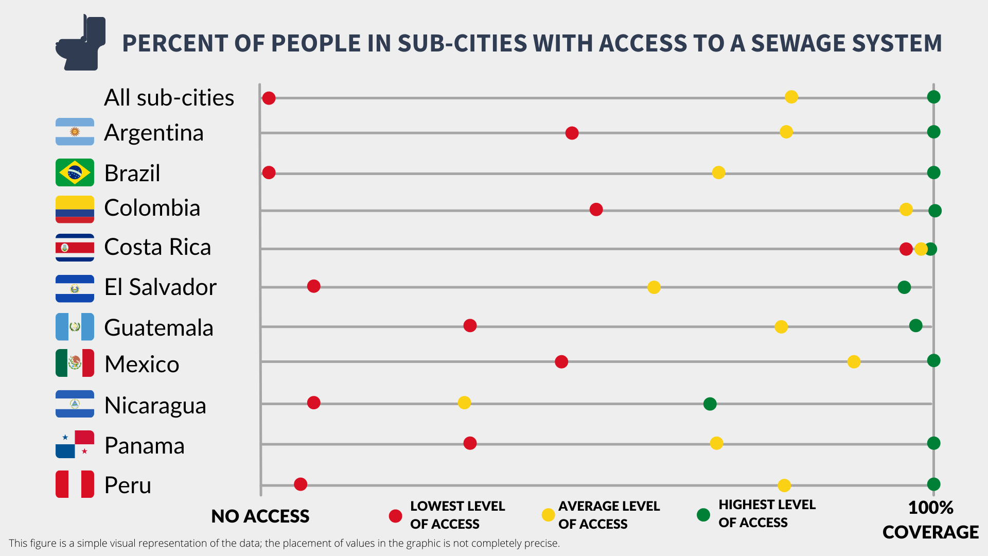 graphic with latam cities access to sewage
